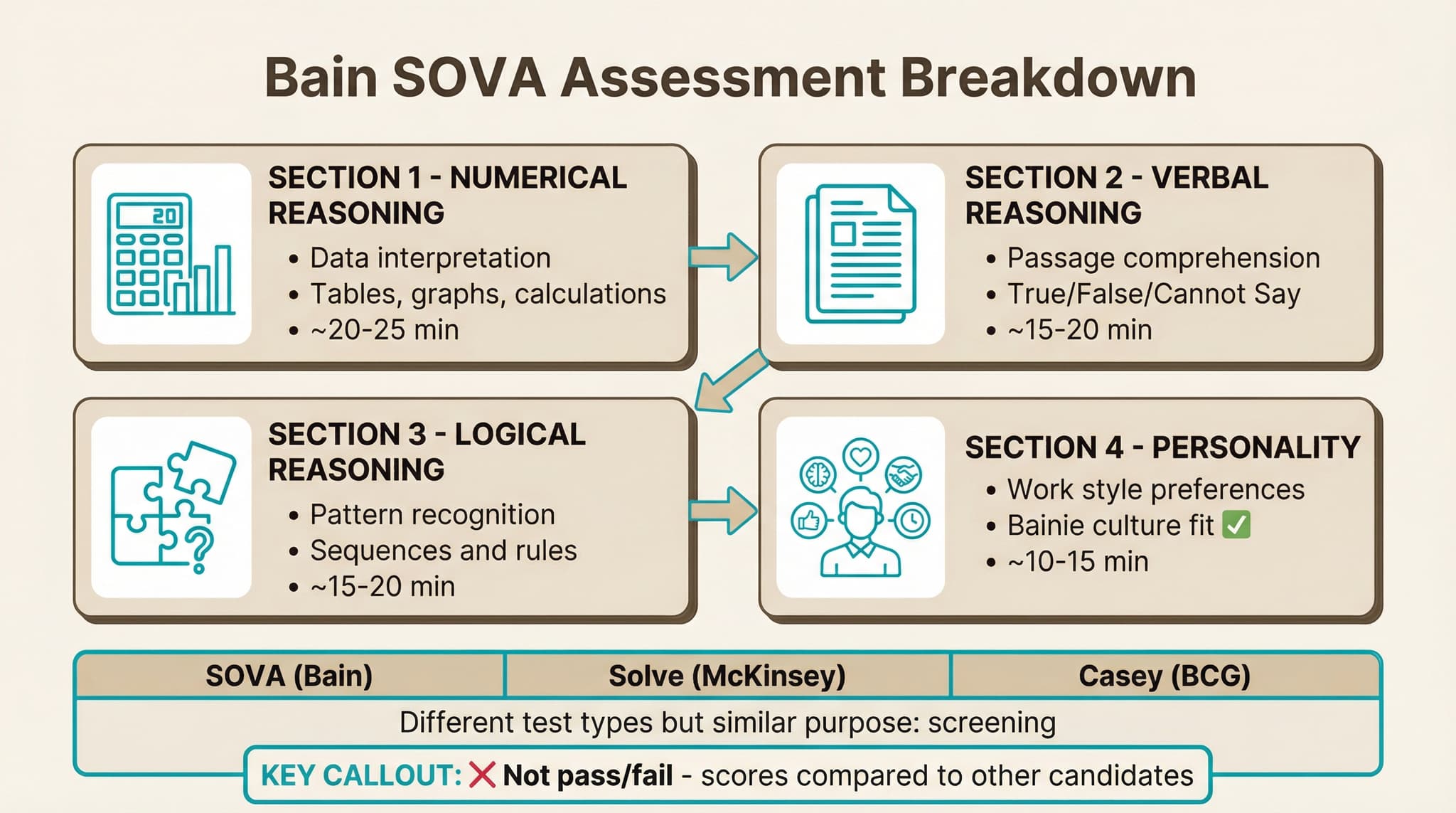 Bain SOVA Assessment breakdown: Cognitive tests and personality modules
