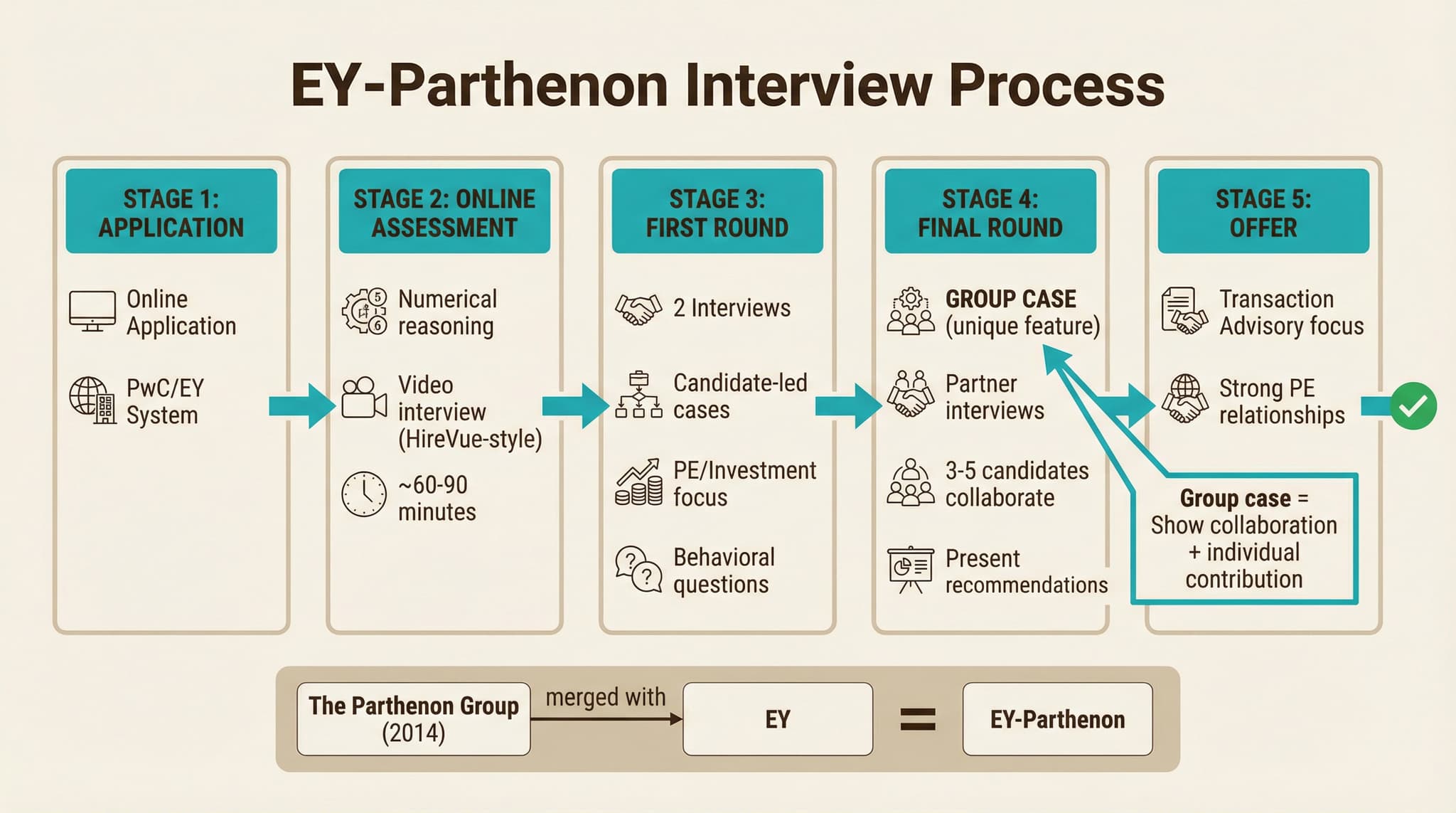EY-Parthenon Interview Process Timeline