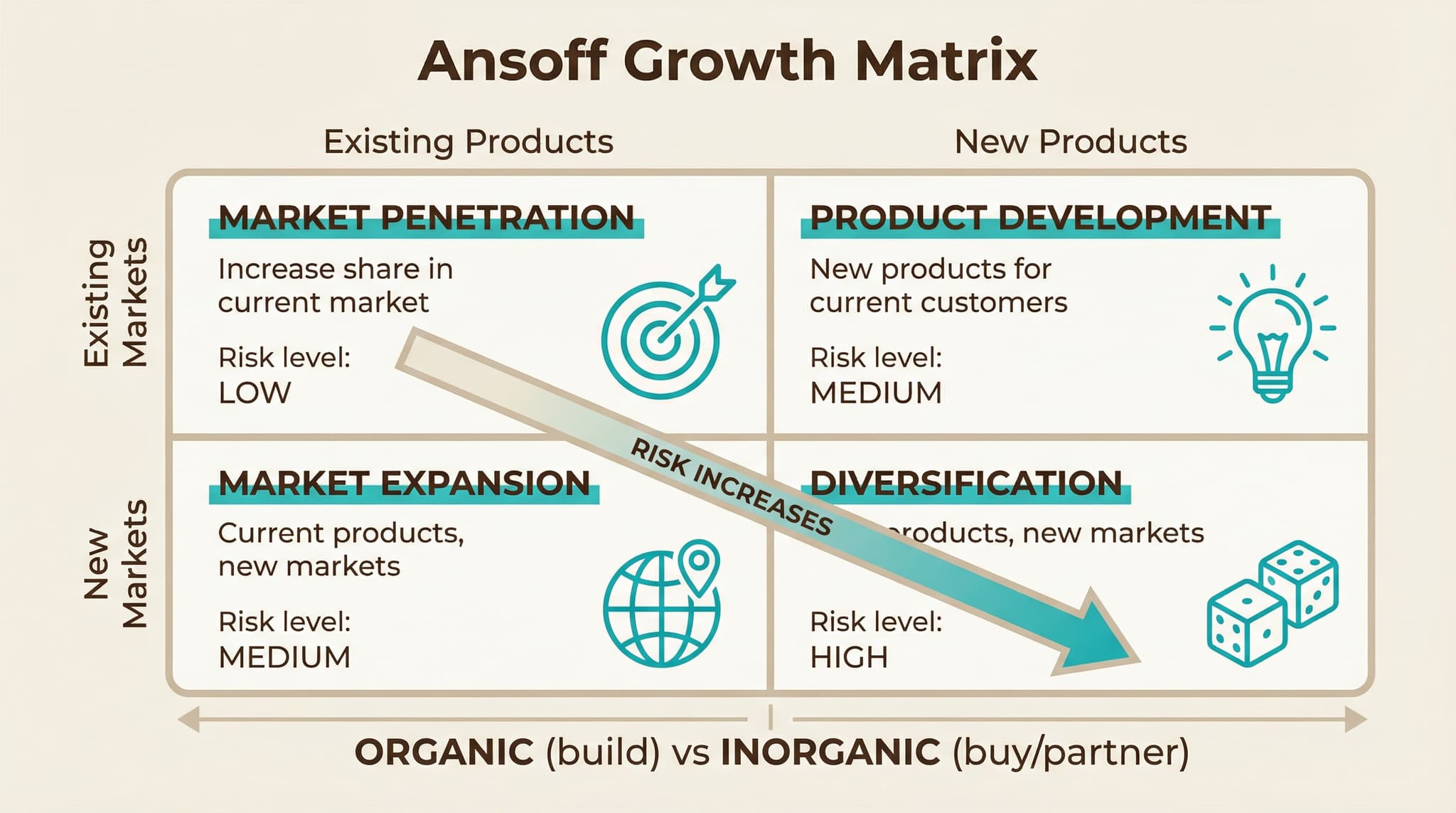 Ansoff Growth Matrix: Market Penetration, Product Development, Market Expansion, Diversification