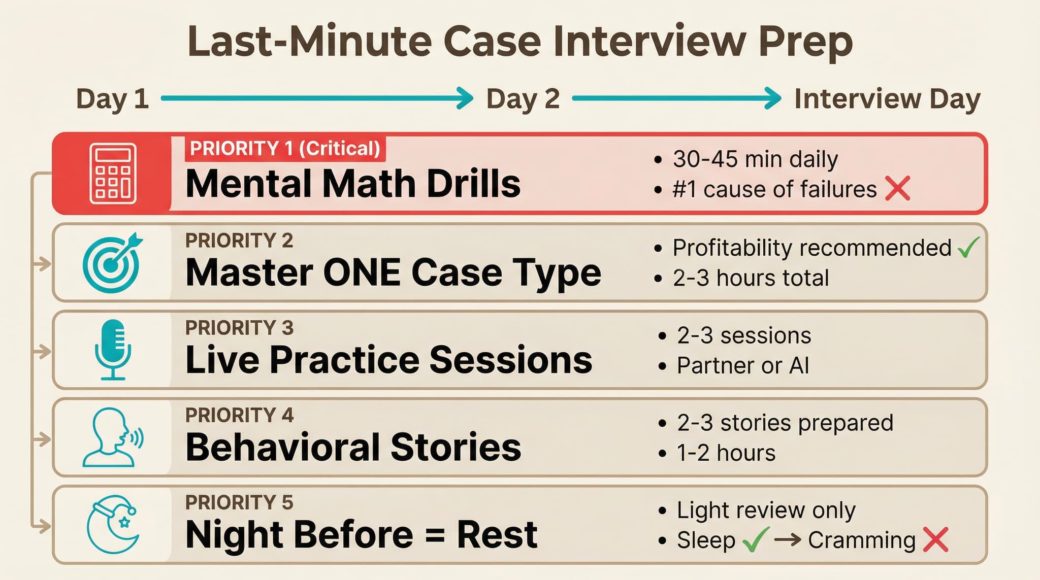 48-72 hour crash course timeline: Math drills, One case type, Practice sessions, Behavioral prep, Rest
