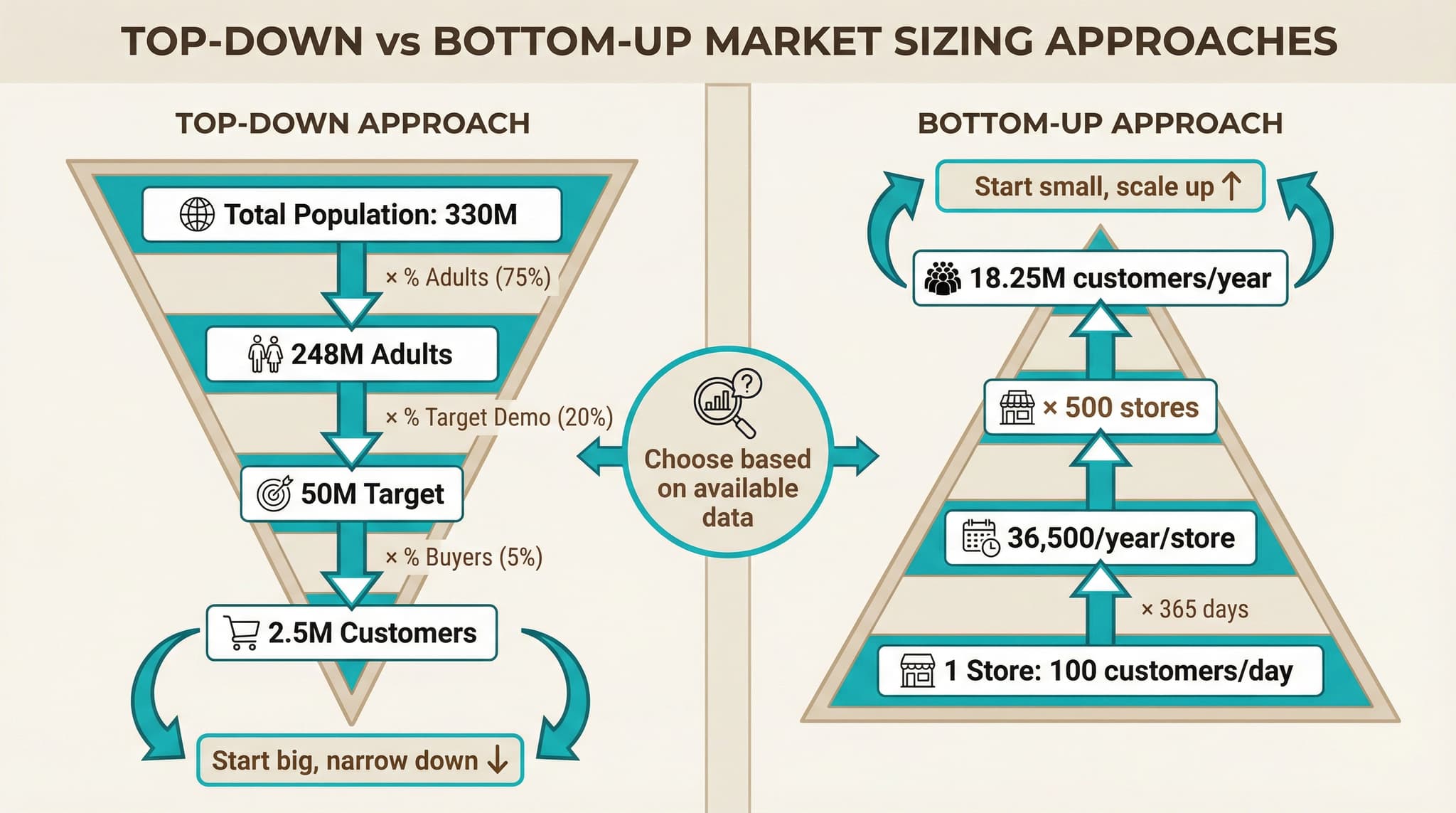 Market Sizing: Top-Down approach (start big, narrow down) vs Bottom-Up approach (start small, scale up)