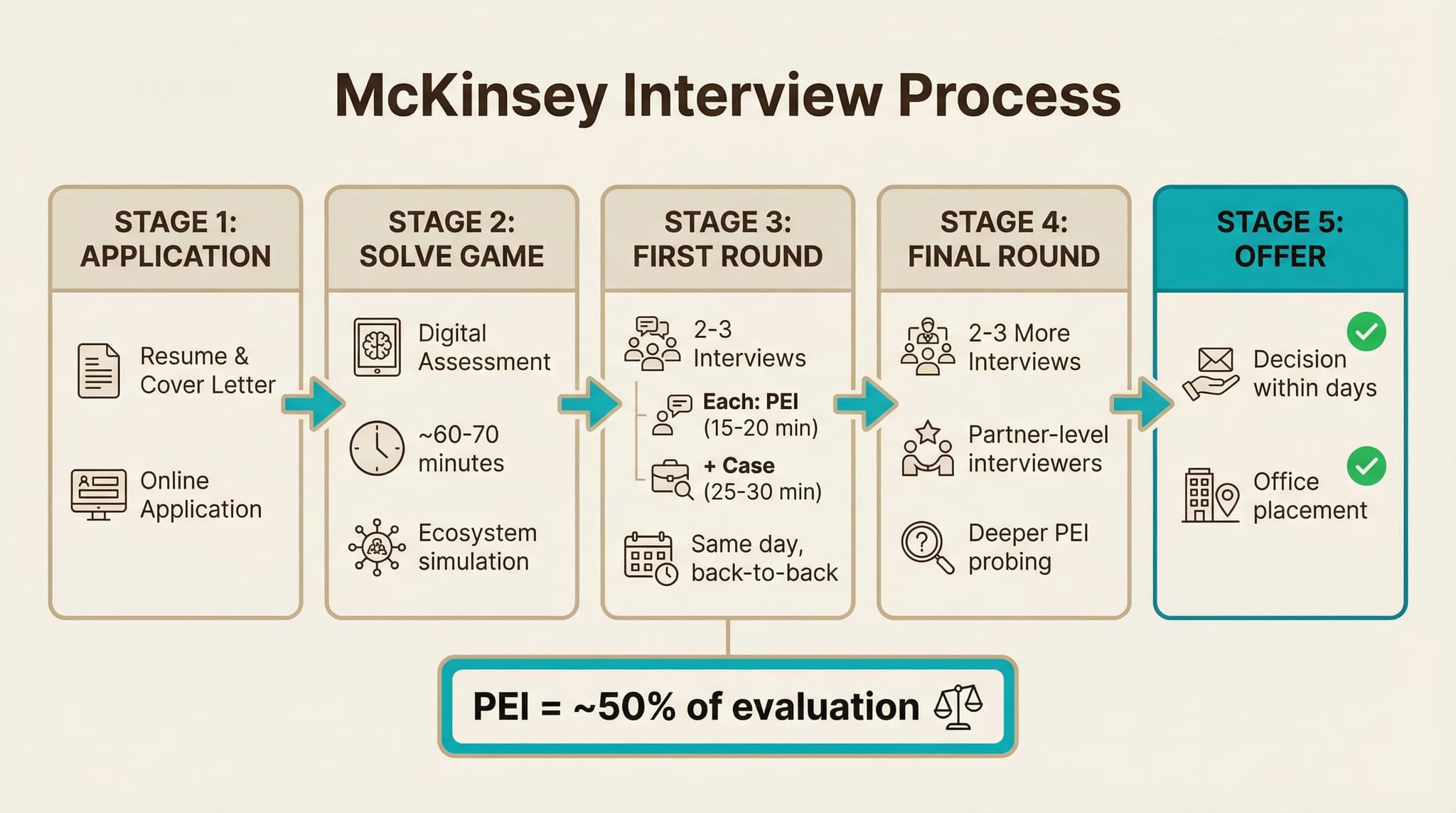 McKinsey Interview Process Timeline
