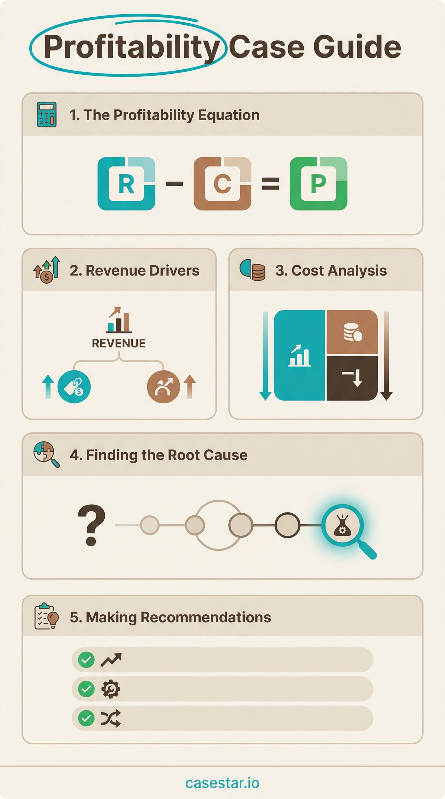 Profitability Case Framework infographic