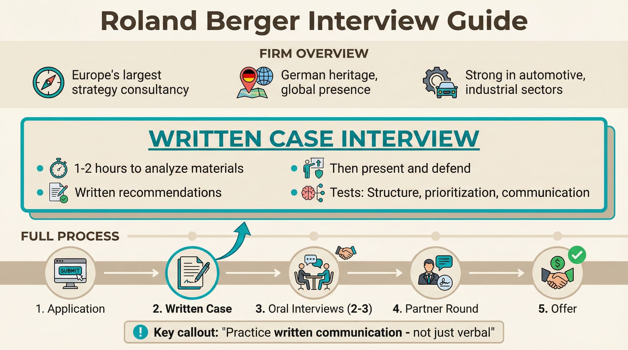 Roland Berger Interview Process Timeline