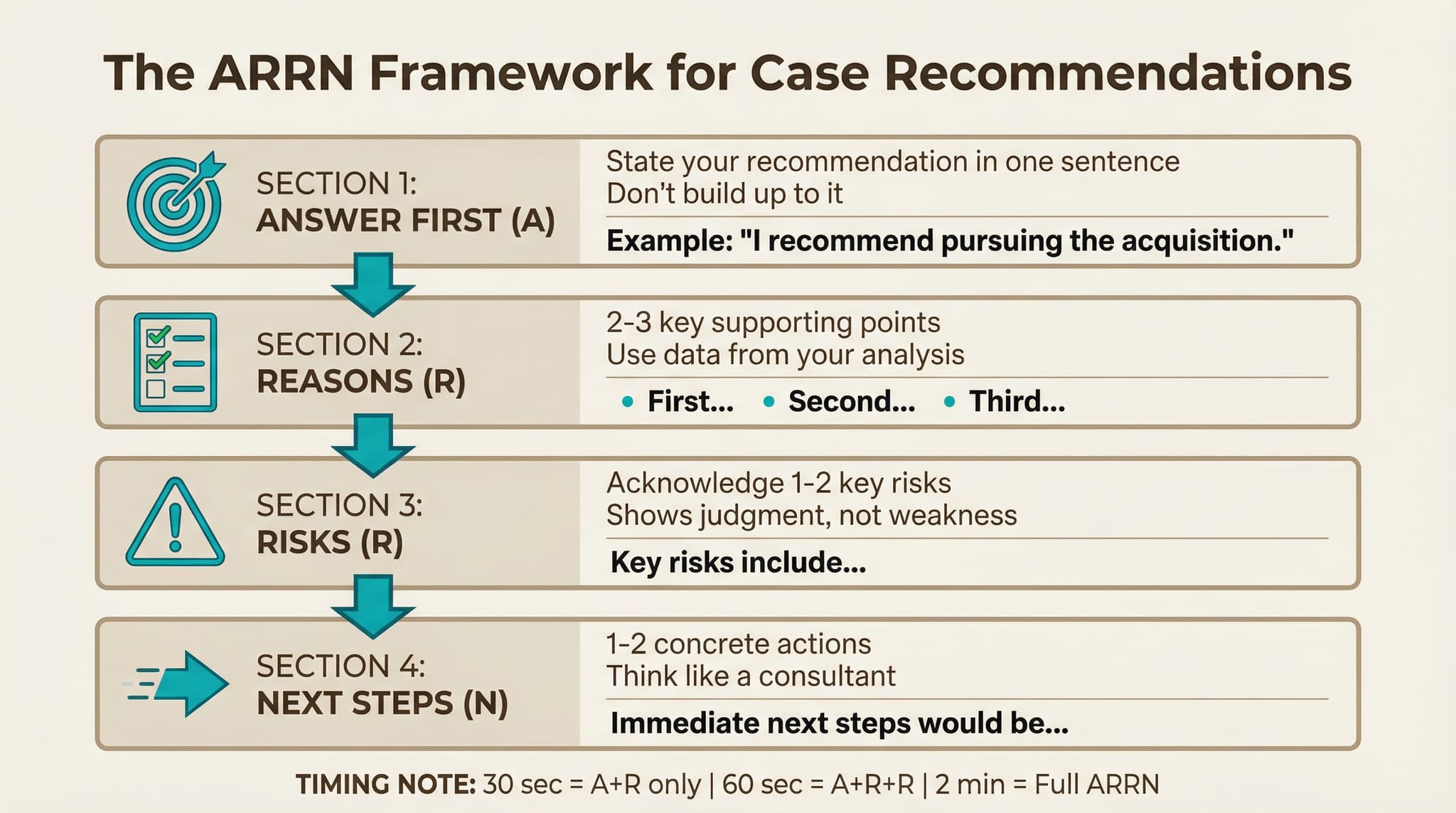 The ARRN framework for case recommendations: Answer first, Reasons, Risks, Next steps