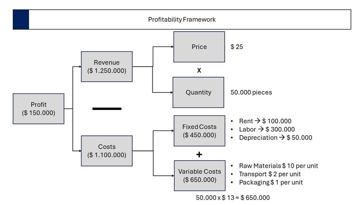 The Profitability Framework