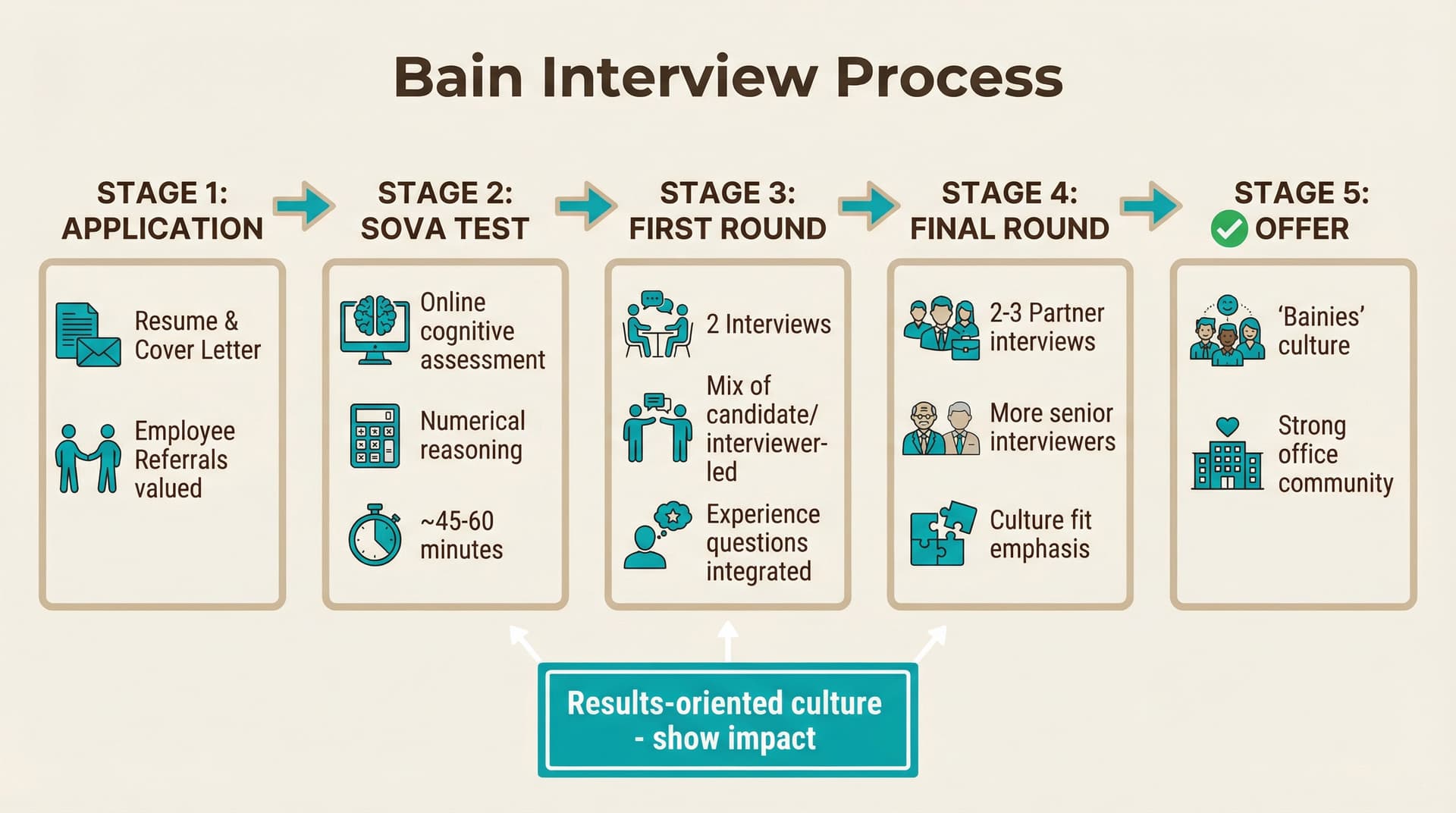 Bain Interview Process Example Bain Case Interview Guide: 2026 Format, SOVA & Experience Interview ...