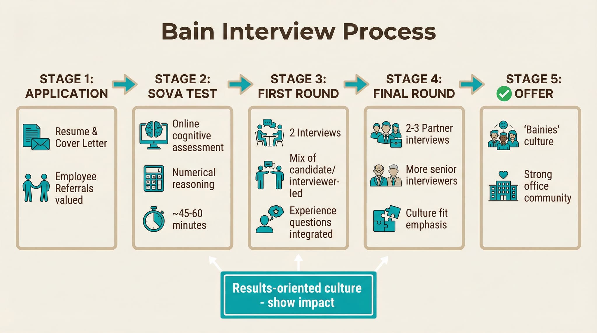 Bain Process Map Bain Case Interview Guide: 2026 Format, SOVA & Experience Interview ...