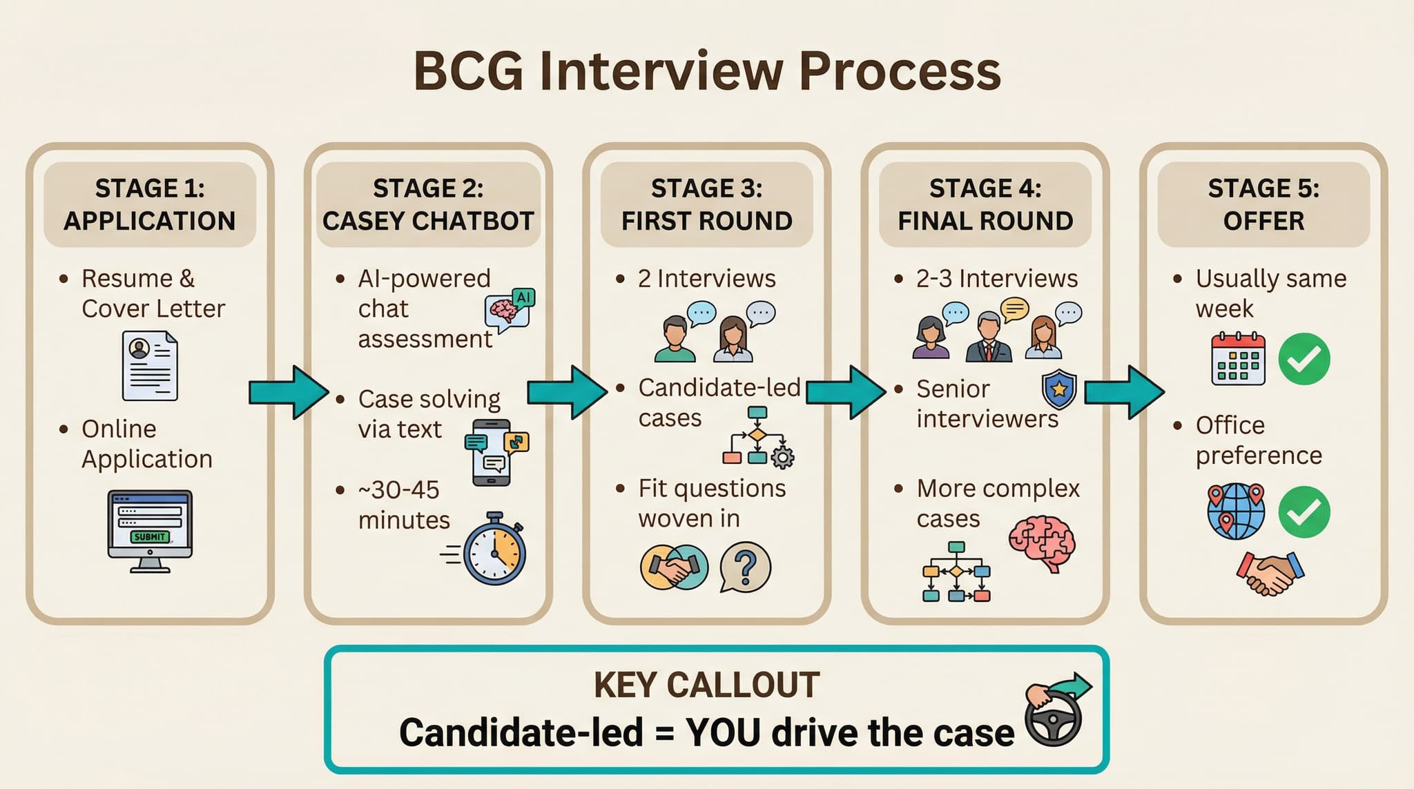 BCG Interview Process Timeline
