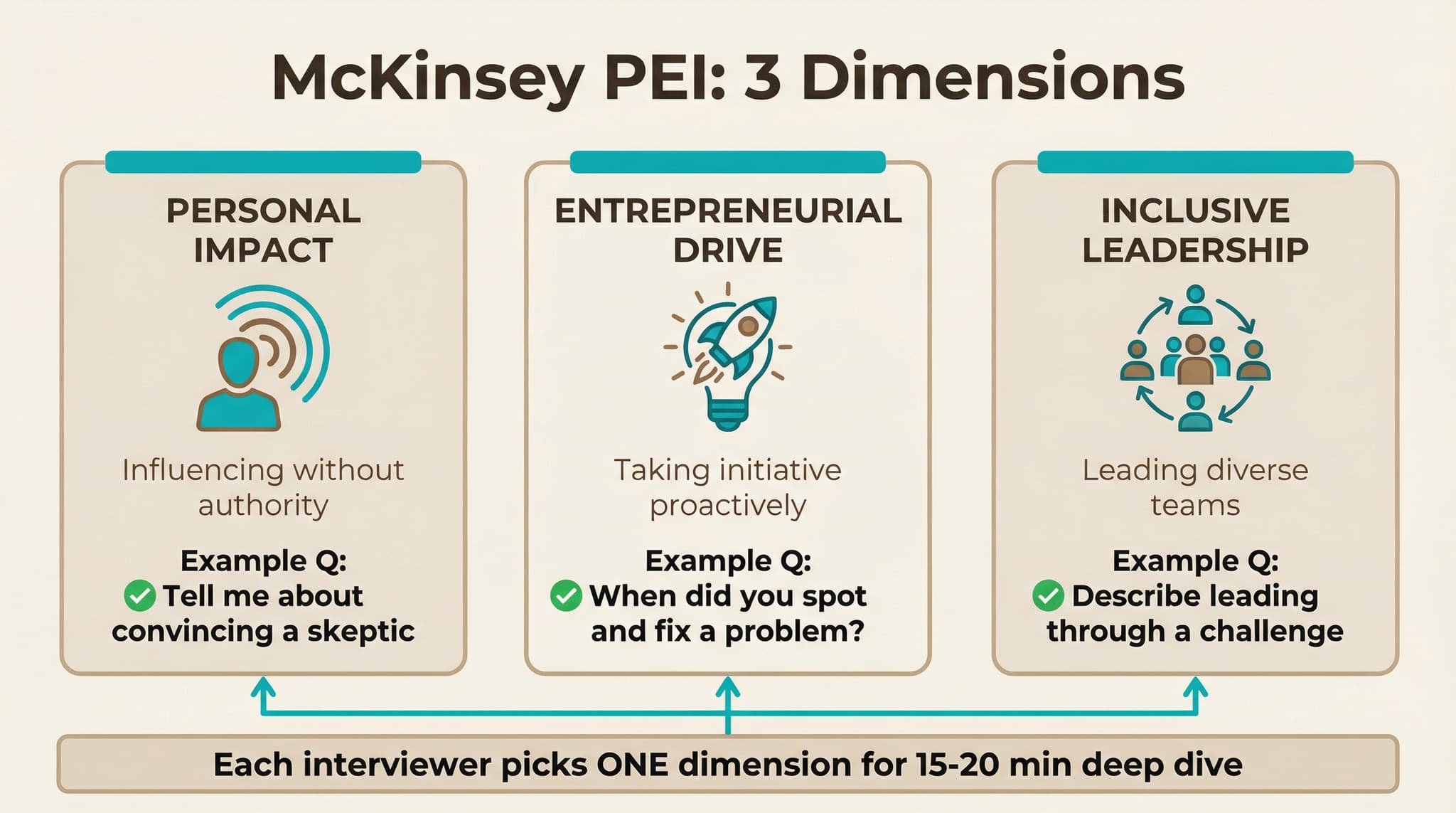 McKinsey PEI: 3 Dimensions - Personal Impact (influencing without authority), Entrepreneurial Drive (taking initiative), Inclusive Leadership (leading teams)