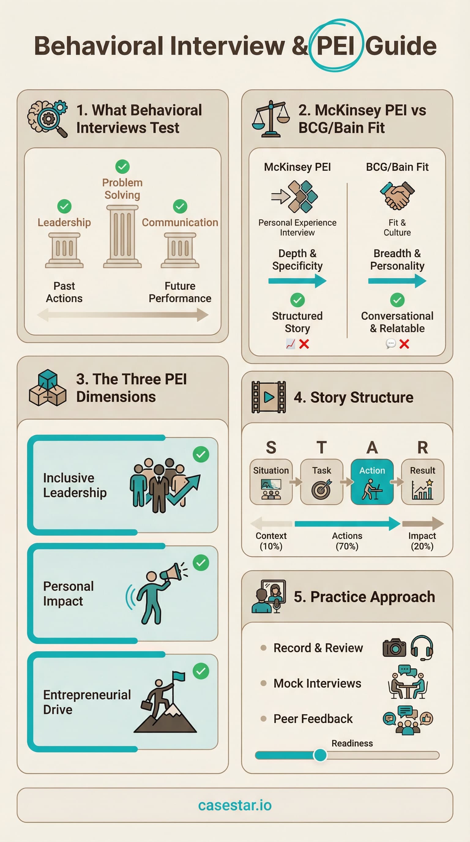 Behavioral Interview & PEI Guide infographic