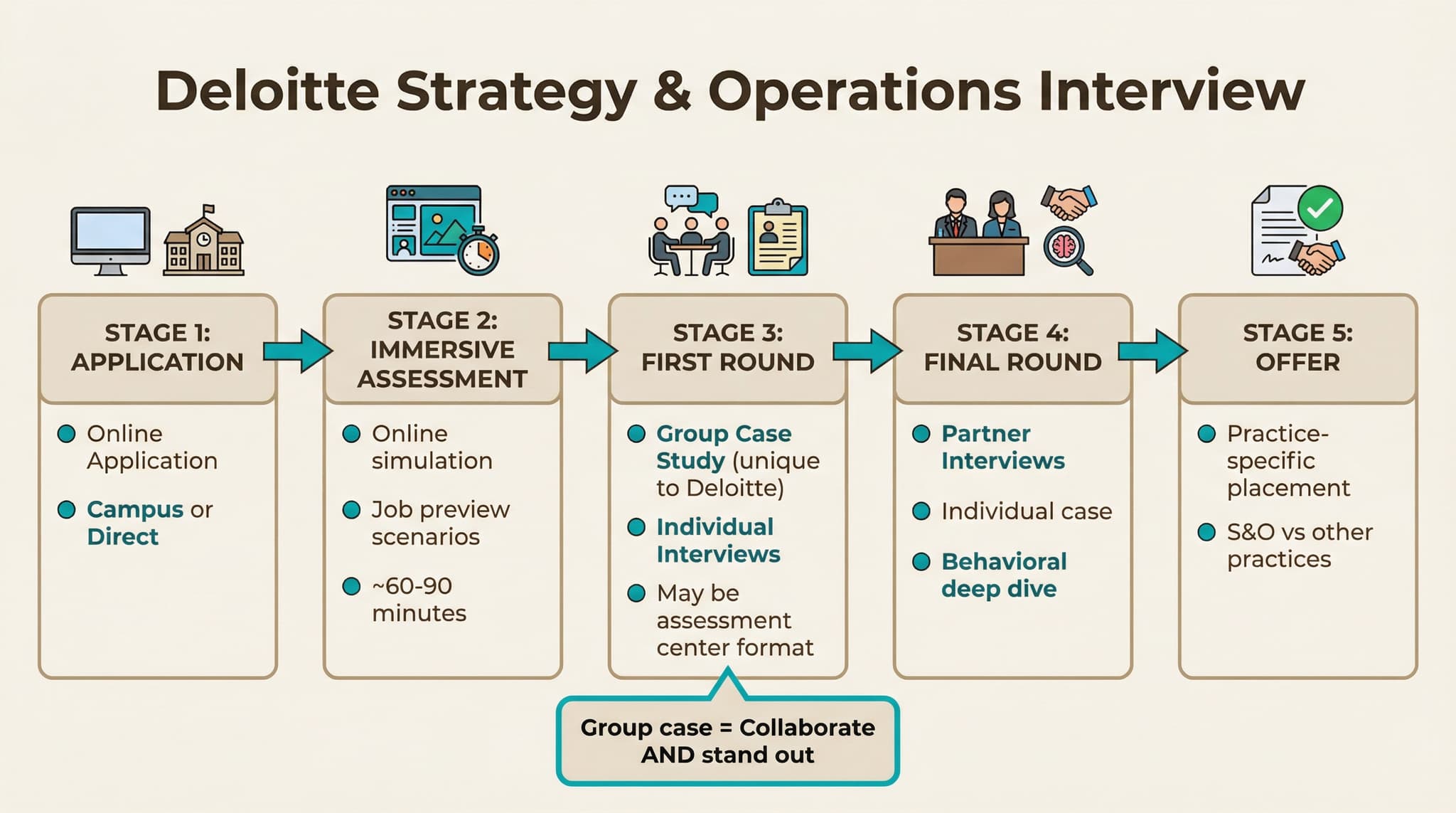 Deloitte S&O Interview Process Timeline