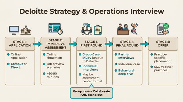 Deloitte Operating Model Process Deloitte S&O Interview 2026: Online Assessment & Group Cases | CaseStar ...