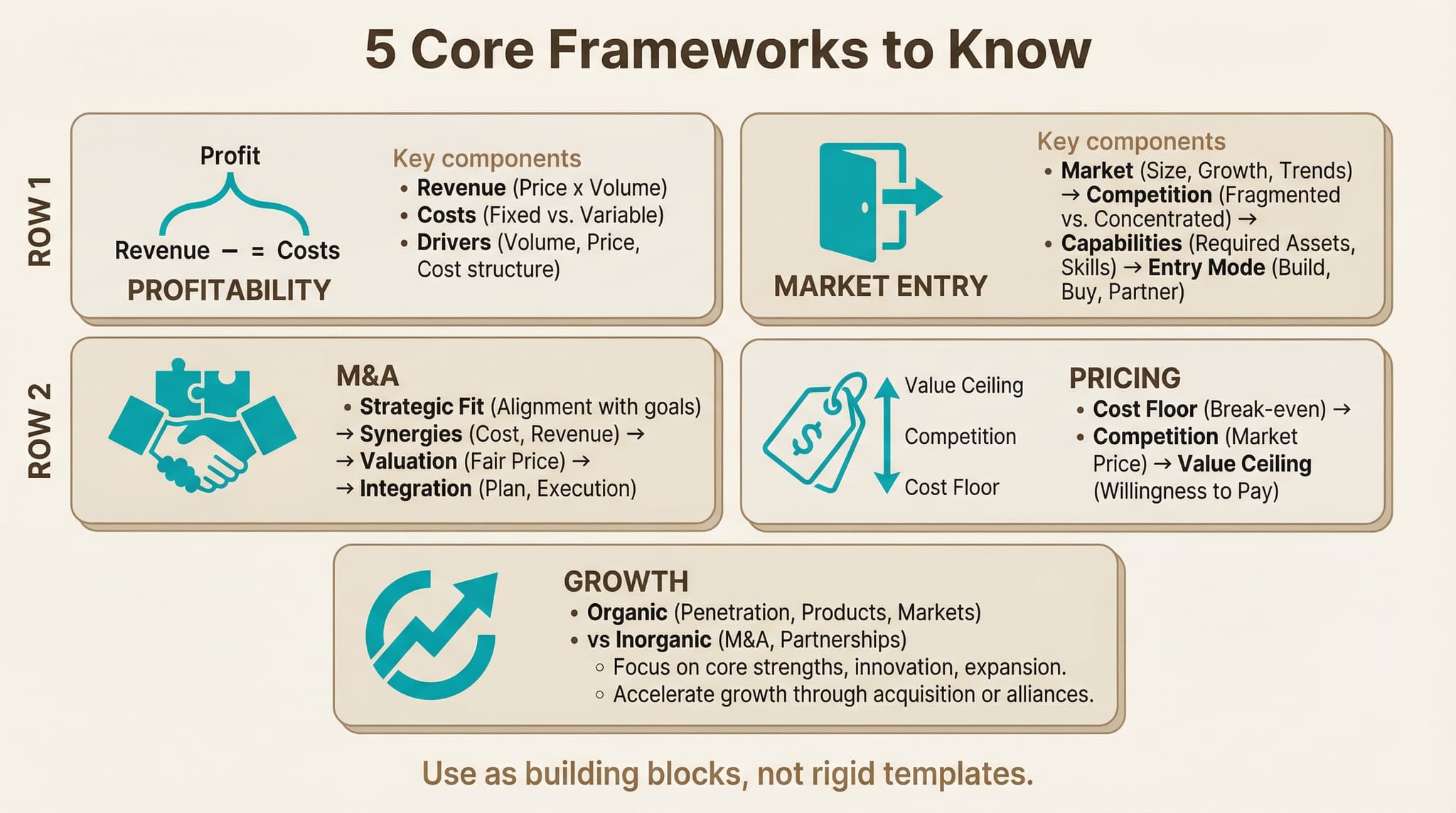 5 Core Consulting Frameworks: Profitability, Market Entry, M&A, Pricing, Growth