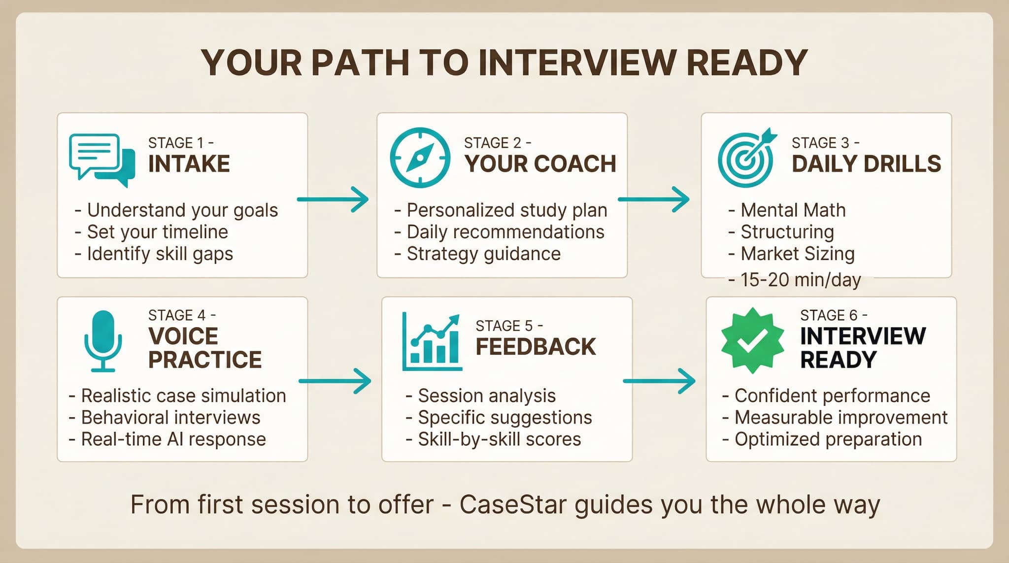 The CaseStar preparation journey: Intake, Coach, Drills, Voice Practice, Feedback, Interview Ready