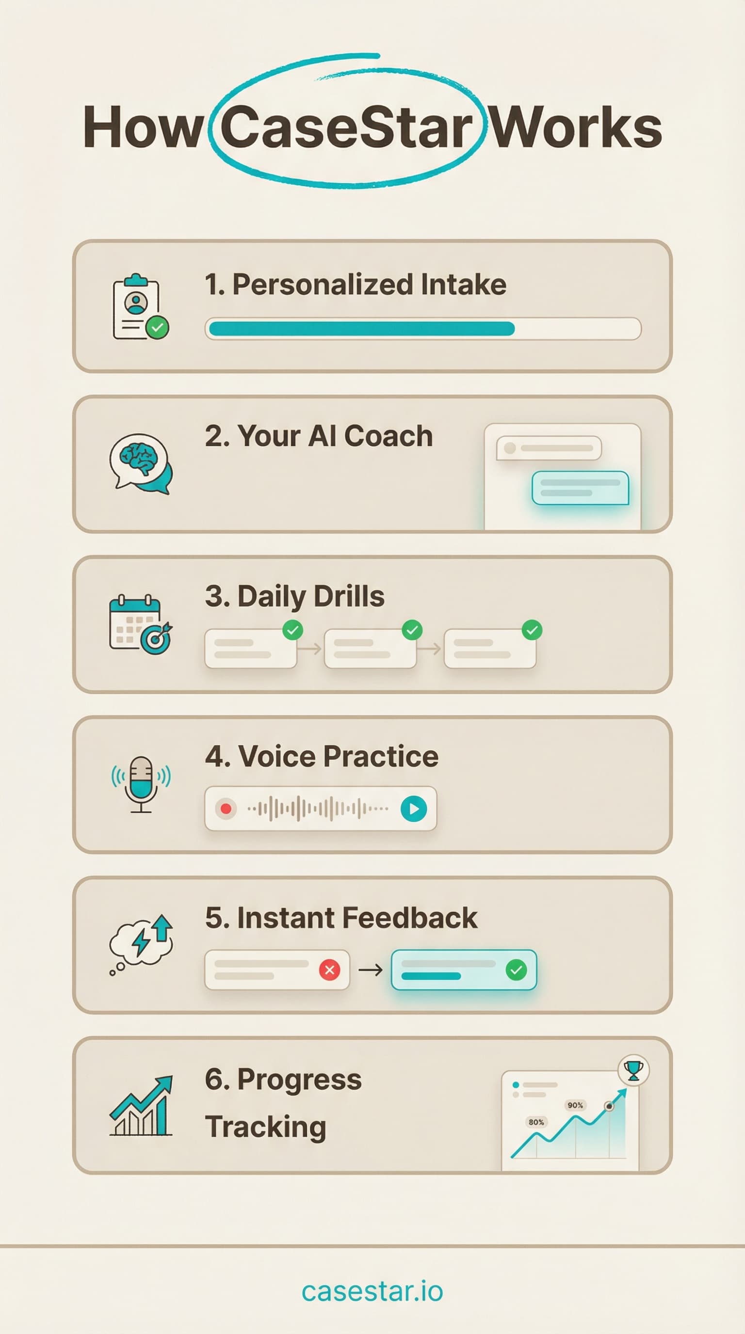 How CaseStar Works infographic - Intake, Coach, Drills, Voice Practice, Feedback, Progress