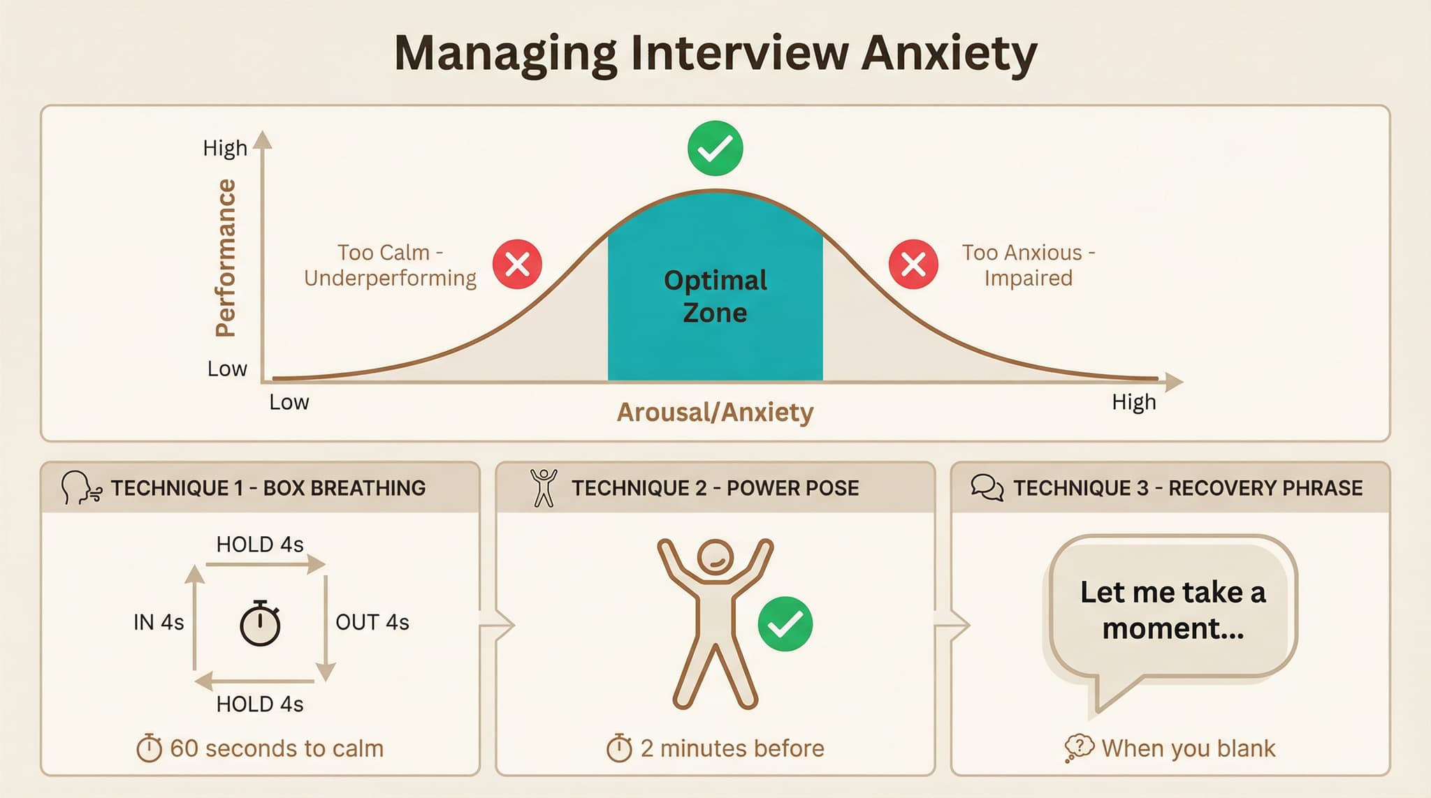 The anxiety-performance curve: optimal arousal zone for peak performance