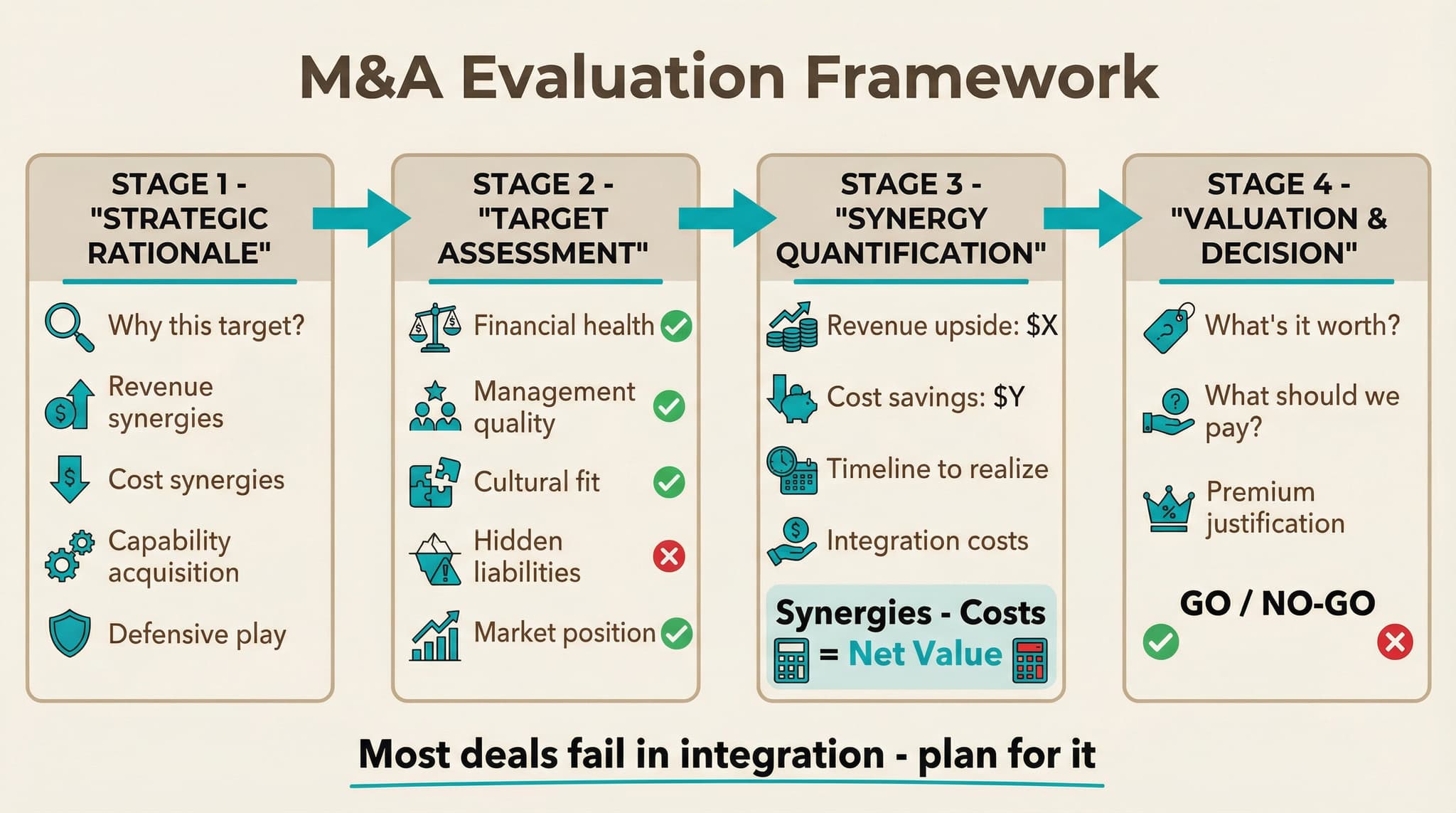 M&A Framework: Strategic Rationale → Target Assessment → Synergy Quantification → Valuation