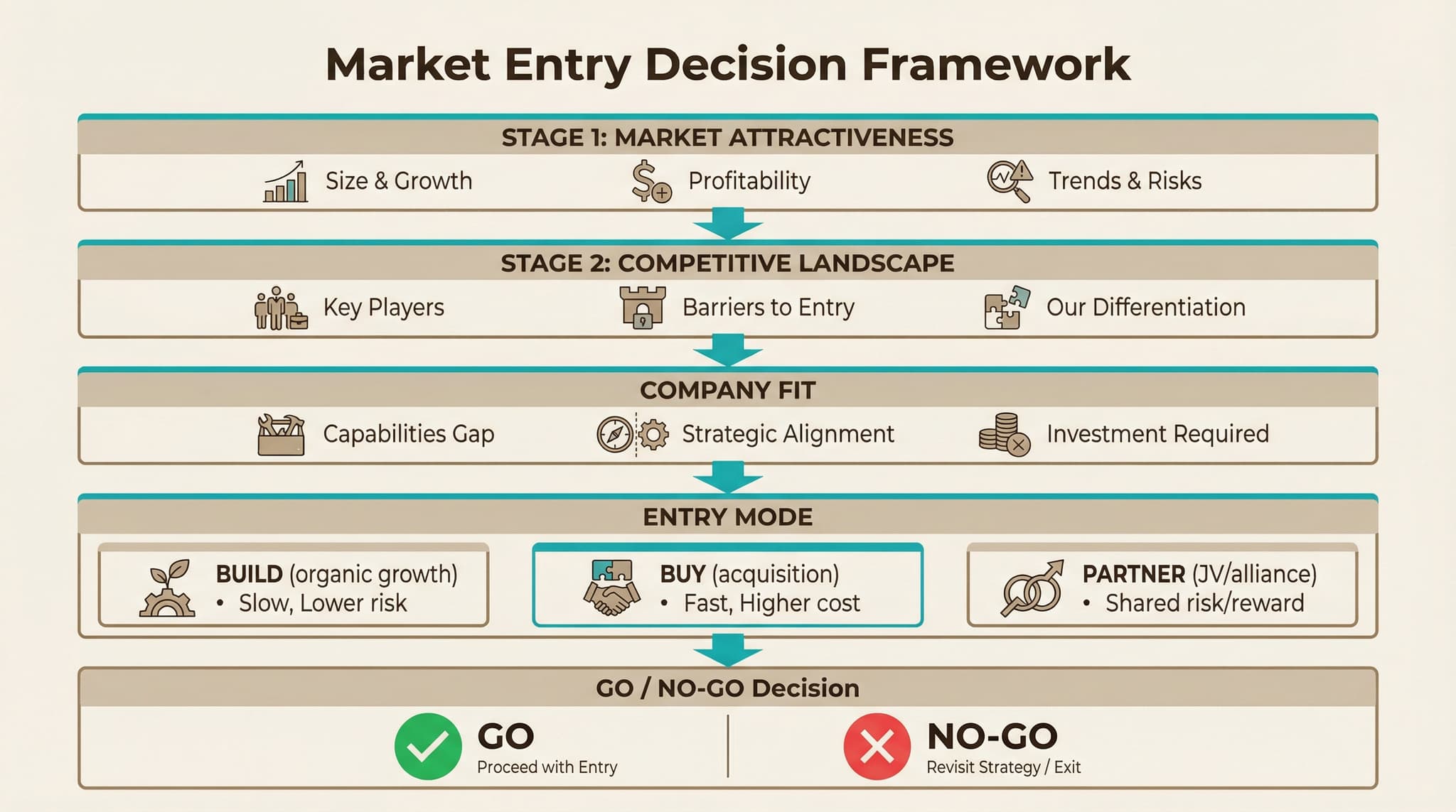 Market Entry Framework: Market Attractiveness → Competitive Landscape → Company Fit → Entry Mode (Build/Buy/Partner)