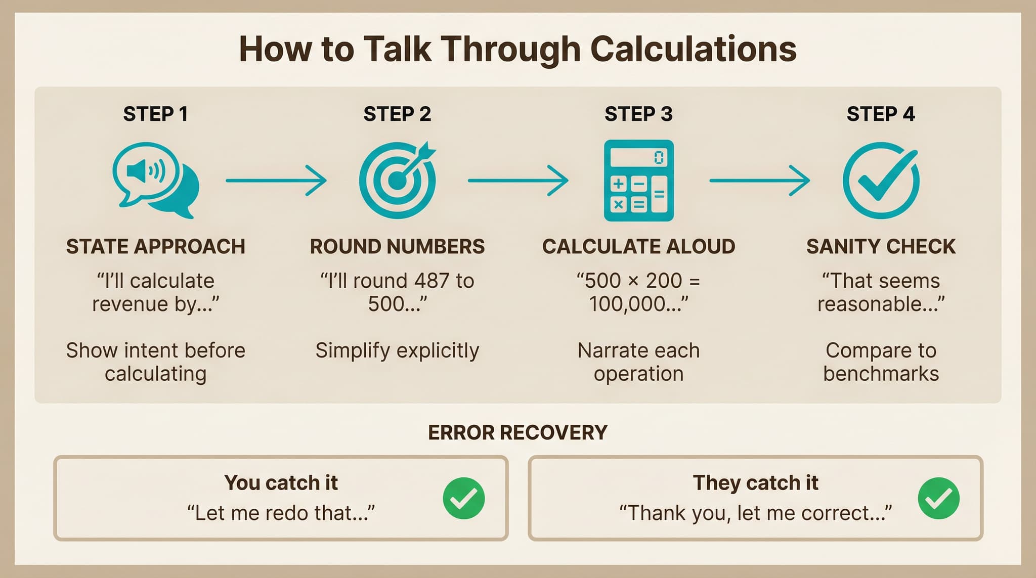 The 4-step math narration framework: State approach, Round numbers, Calculate aloud, Sanity check