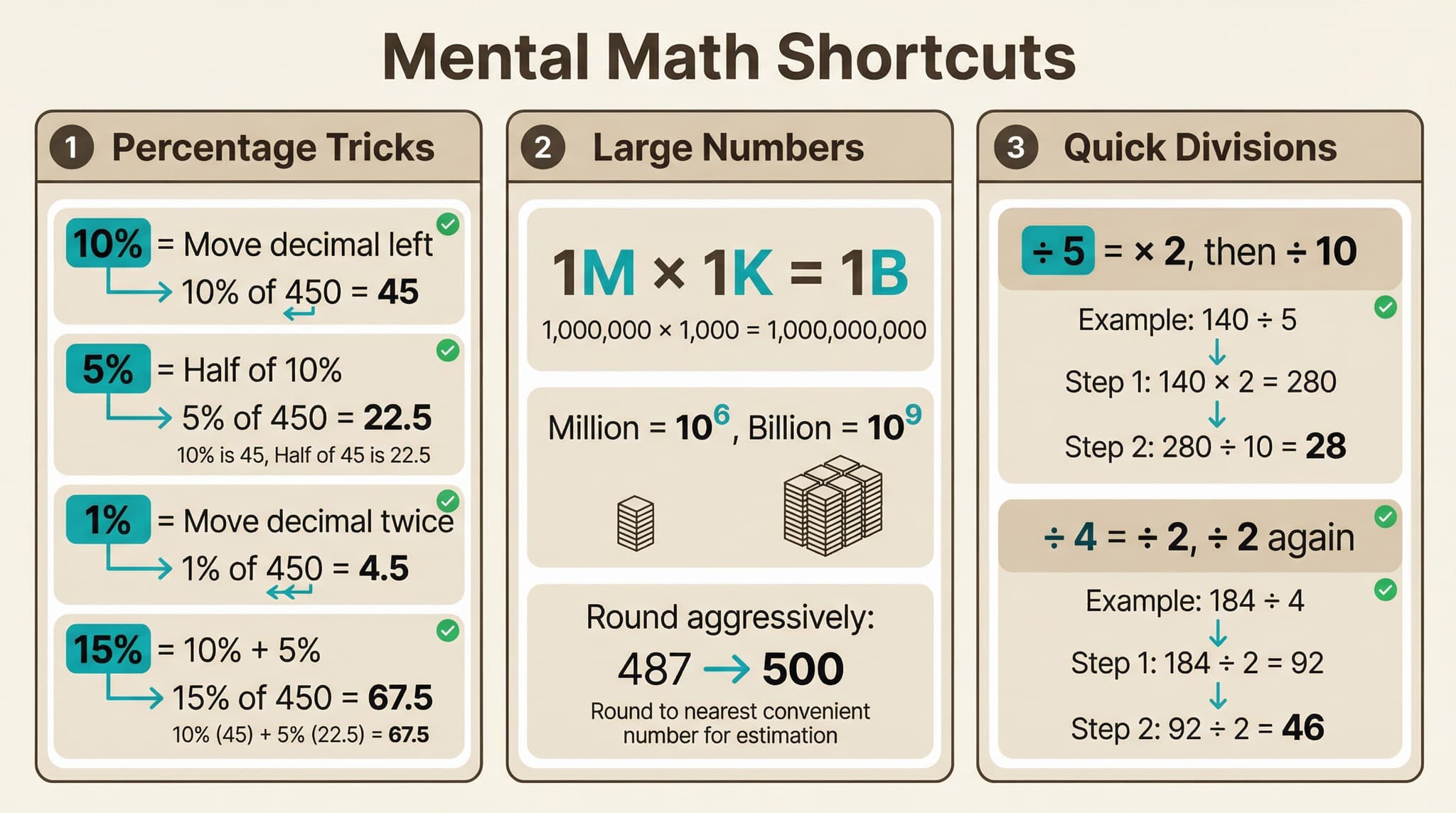 Mental Math Shortcuts: Percentage tricks (10%, 5%, 1%), Large numbers (millions/billions), Quick divisions