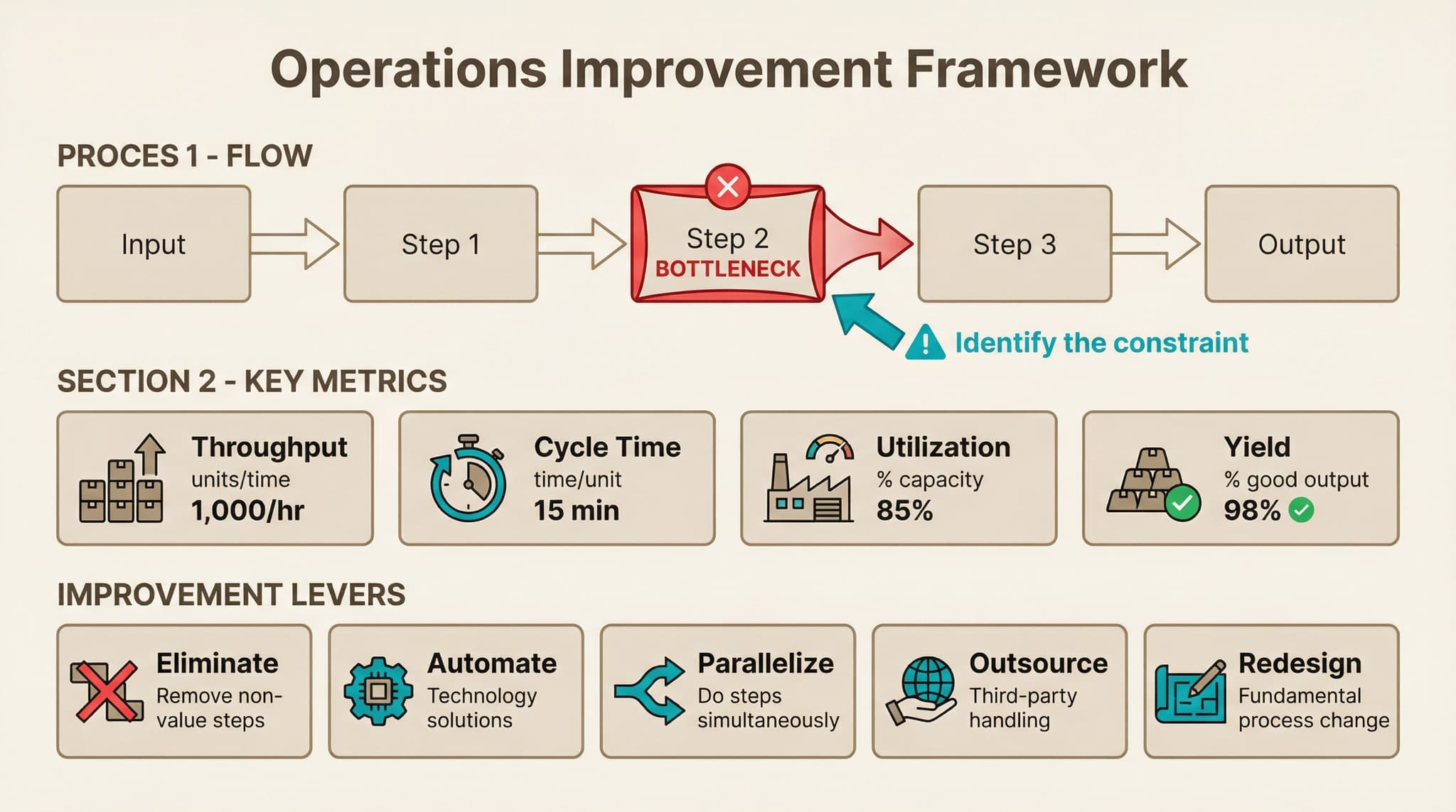 Operations Framework: Process Flow with bottleneck, Key Metrics, and 5 Improvement Levers