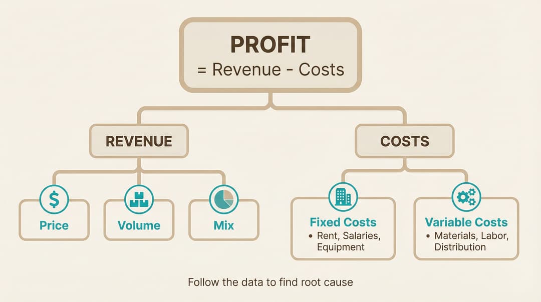 Profiability Tree Profitability Cases: The Revenue-Cost Tree That Wins | CaseStar | Casestar