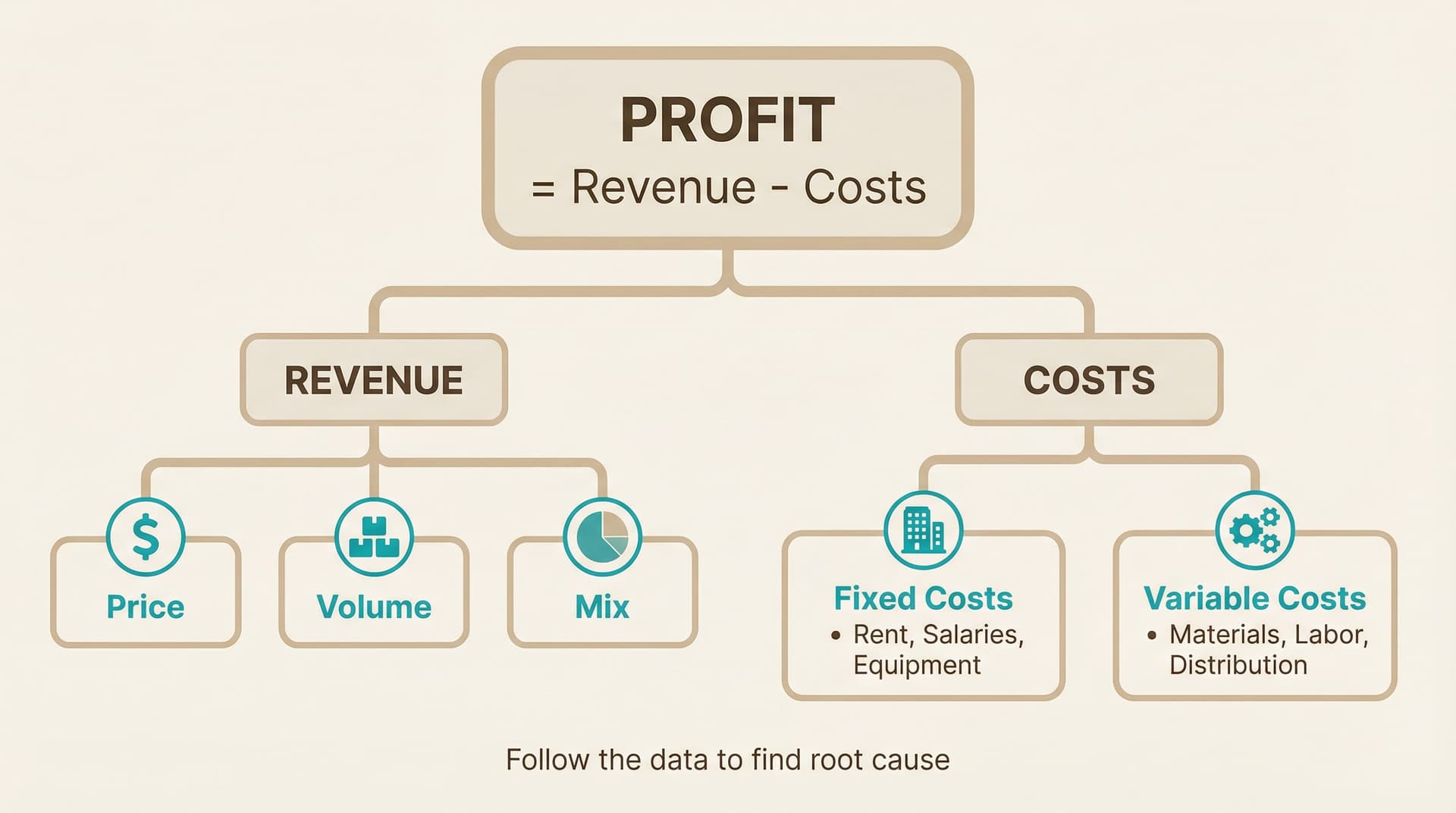 Profiability Tree Profitability Cases: The Revenue-Cost Tree That Wins | CaseStar | Casestar