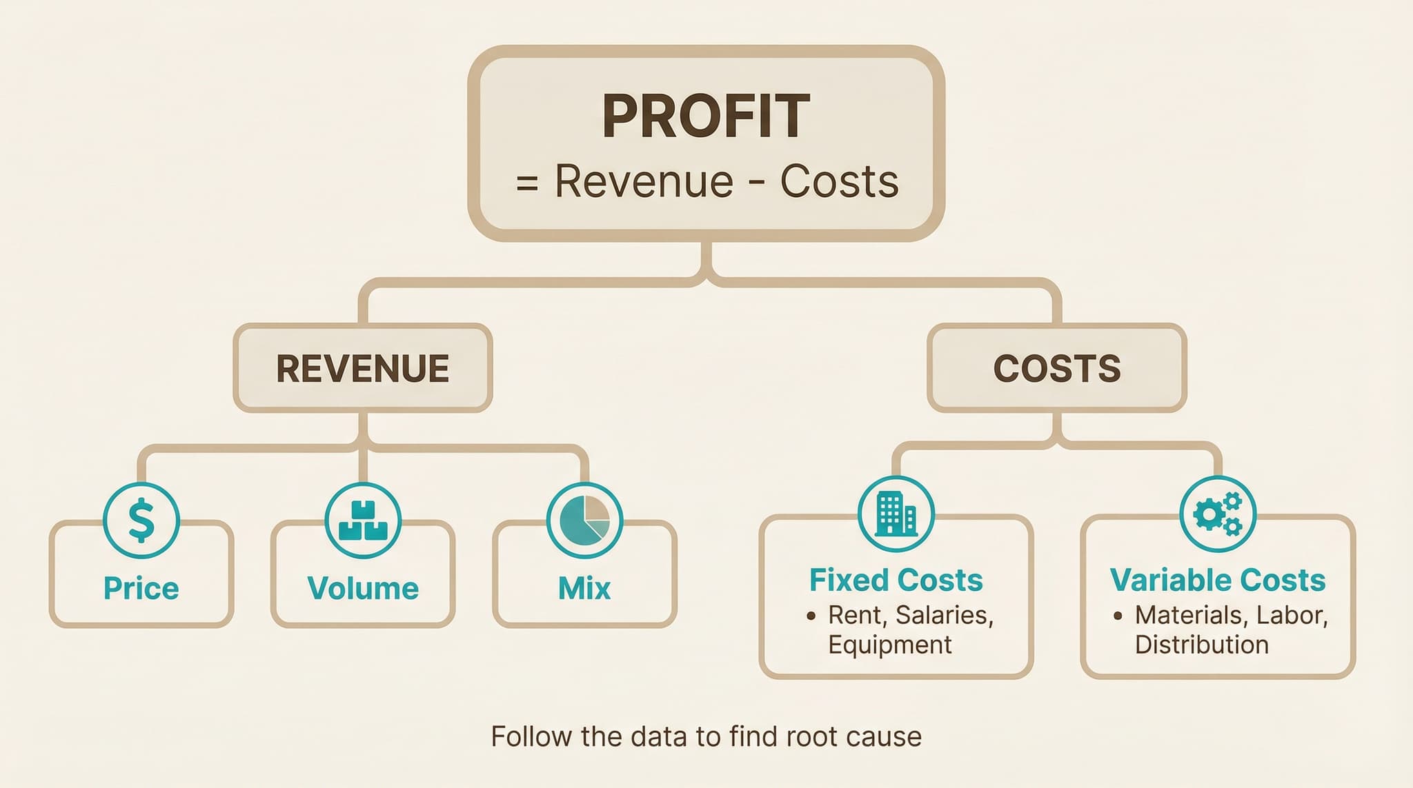 Profitability Framework Tree: Profit = Revenue (Price × Volume) - Costs (Fixed + Variable), with mix as a segmentation lever