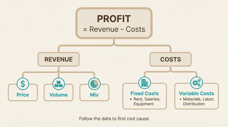 Profiability Tree Profitability Cases: The Revenue-Cost Tree That Wins | CaseStar | Casestar