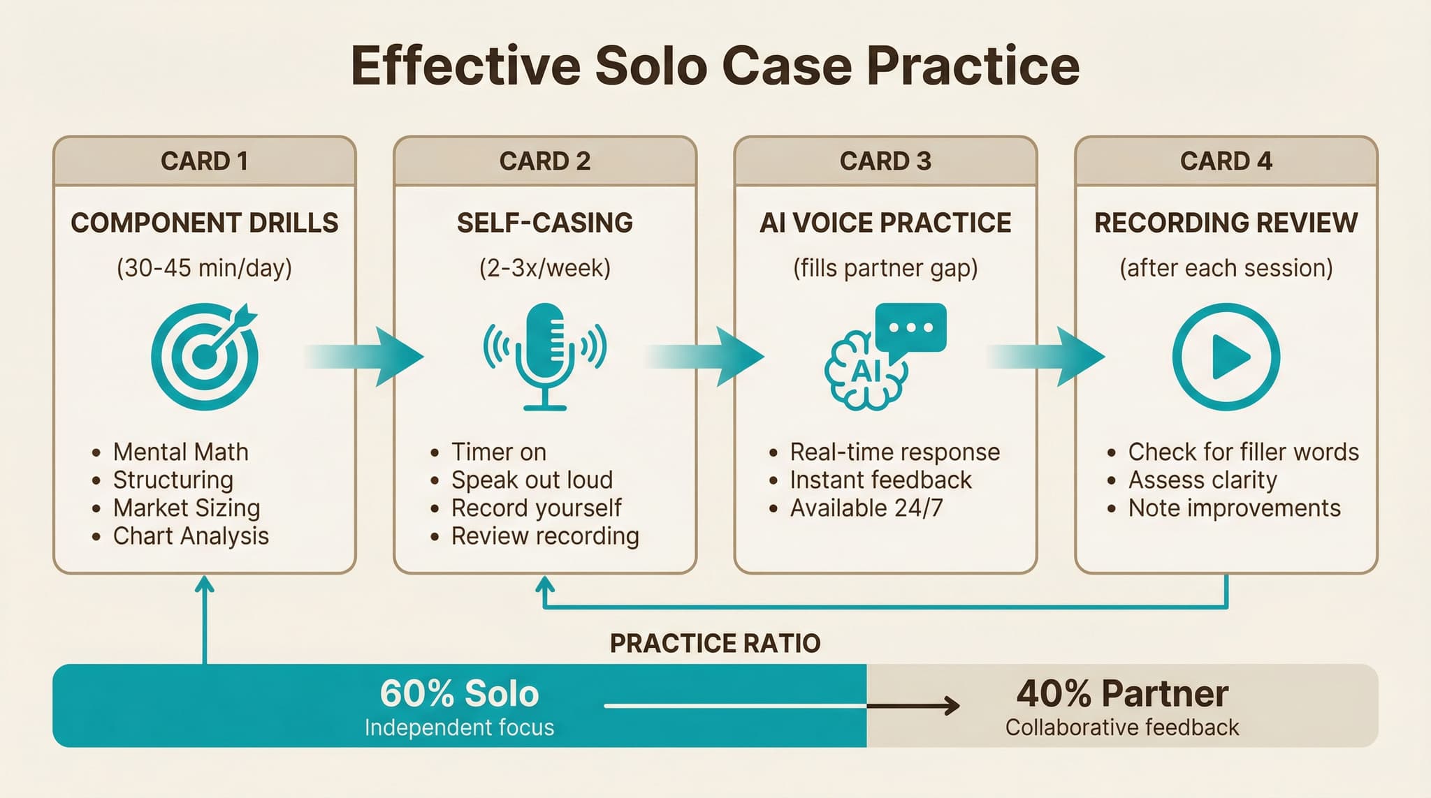 Solo practice methods: Component drills, Self-casing, Recording review, AI tools