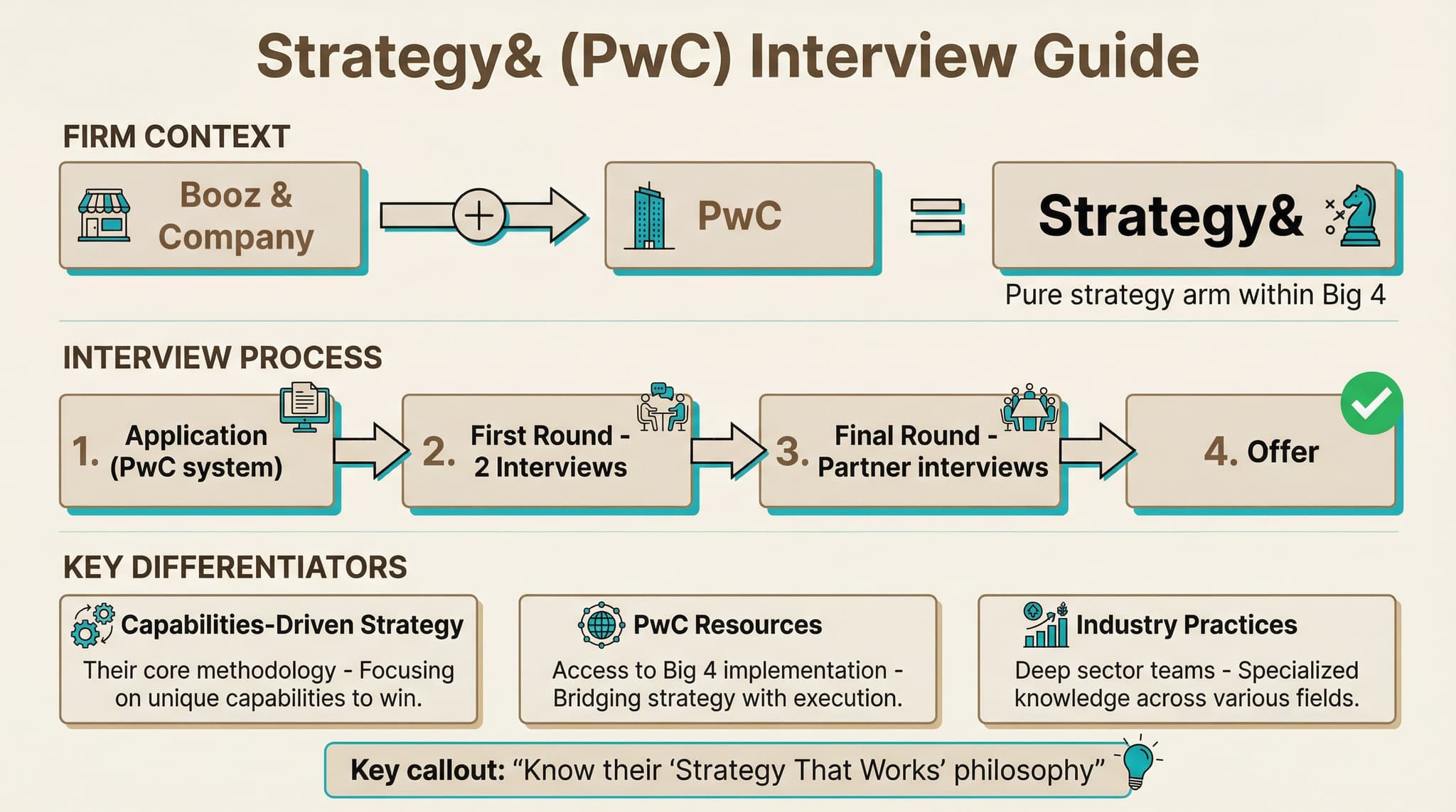 Strategy Interview Framework Strategy& (PwC) Interview 2026: Deals Focus, Format & Fit | CaseStar ...